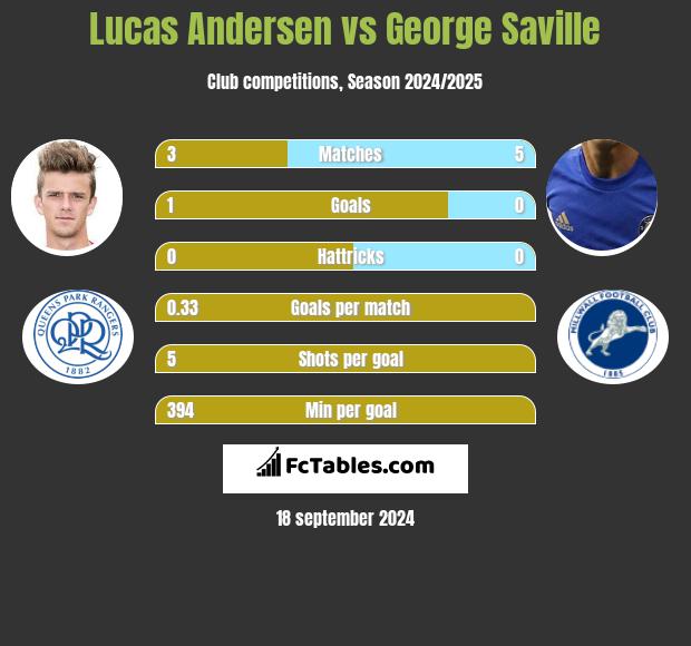 Lucas Andersen vs George Saville h2h player stats