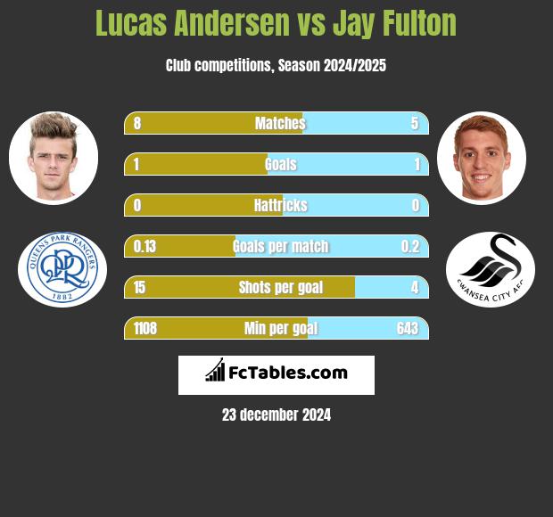 Lucas Andersen vs Jay Fulton h2h player stats