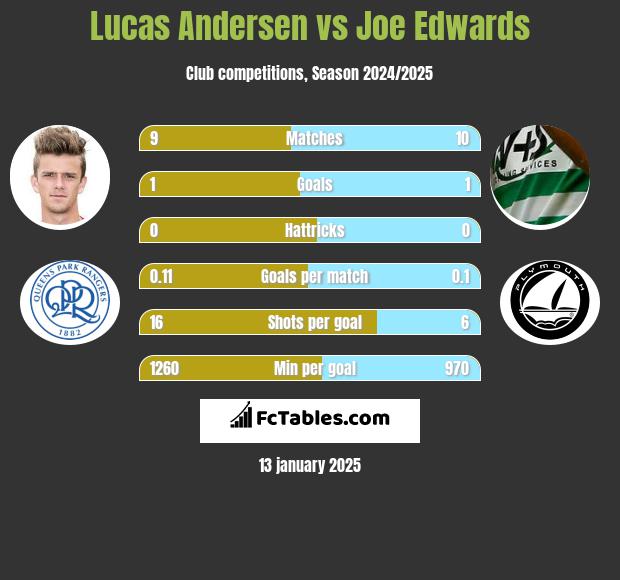 Lucas Andersen vs Joe Edwards h2h player stats