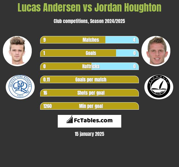 Lucas Andersen vs Jordan Houghton h2h player stats