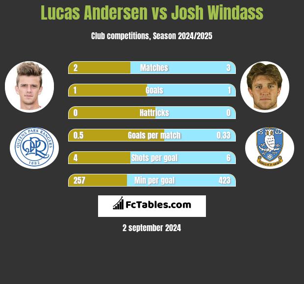 Lucas Andersen vs Josh Windass h2h player stats