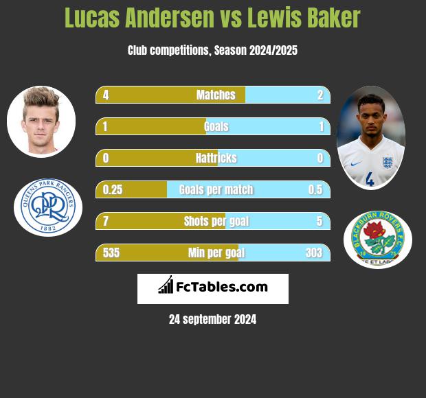 Lucas Andersen vs Lewis Baker h2h player stats