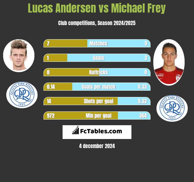 Lucas Andersen vs Michael Frey h2h player stats