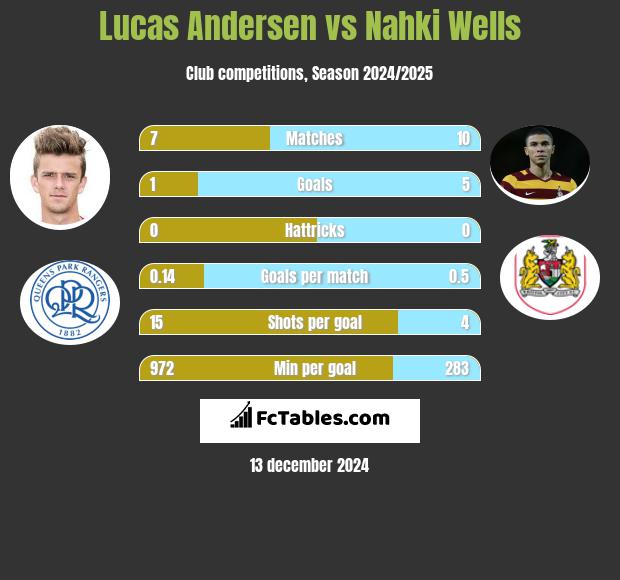 Lucas Andersen vs Nahki Wells h2h player stats