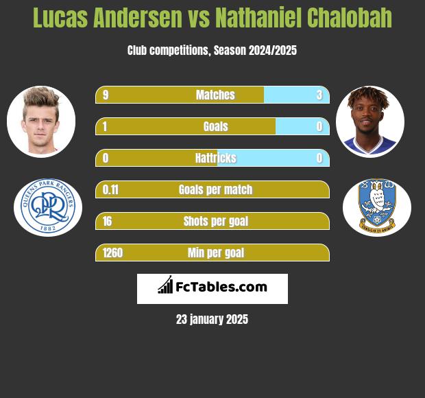 Lucas Andersen vs Nathaniel Chalobah h2h player stats