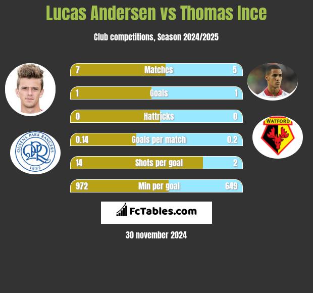 Lucas Andersen vs Thomas Ince h2h player stats