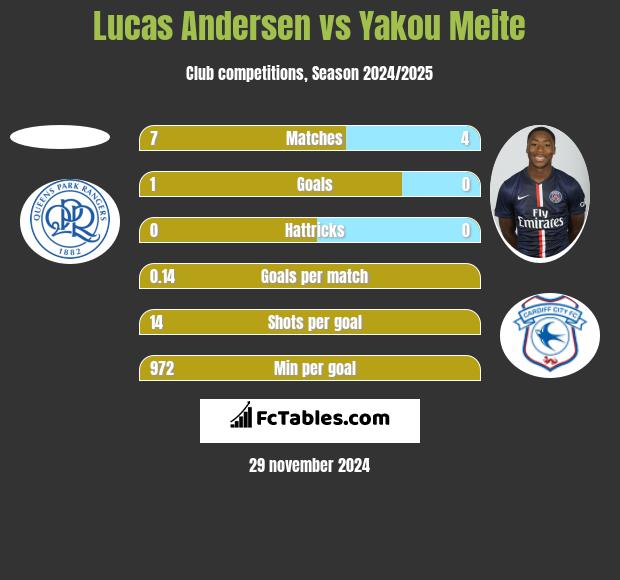 Lucas Andersen vs Yakou Meite h2h player stats