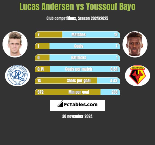 Lucas Andersen vs Youssouf Bayo h2h player stats