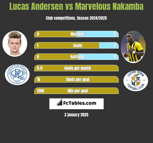 Lucas Andersen vs Marvelous Nakamba h2h player stats