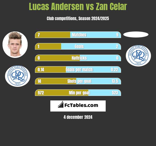 Lucas Andersen vs Zan Celar h2h player stats