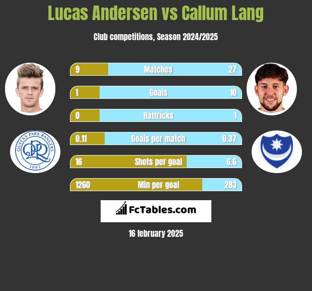 Lucas Andersen vs Callum Lang h2h player stats