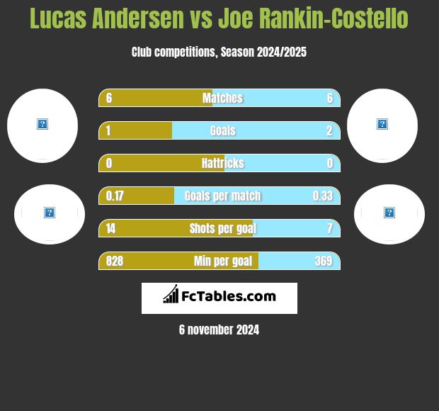 Lucas Andersen vs Joe Rankin-Costello h2h player stats