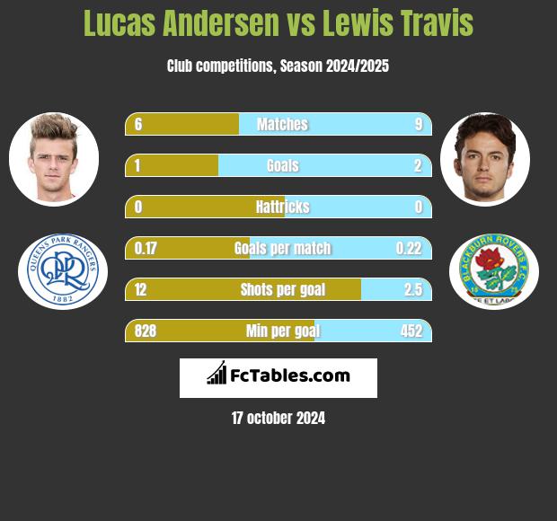 Lucas Andersen vs Lewis Travis h2h player stats