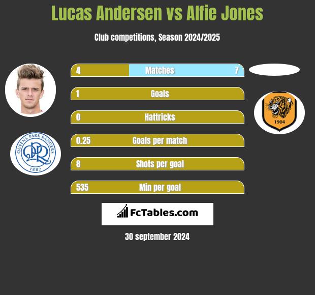 Lucas Andersen vs Alfie Jones h2h player stats