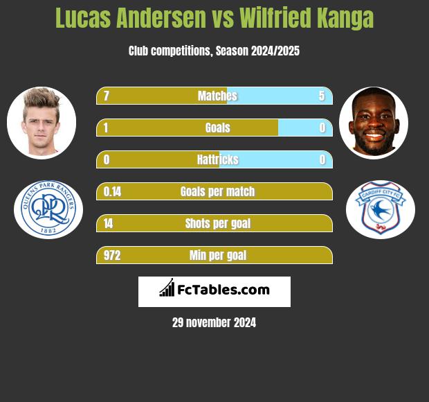 Lucas Andersen vs Wilfried Kanga h2h player stats