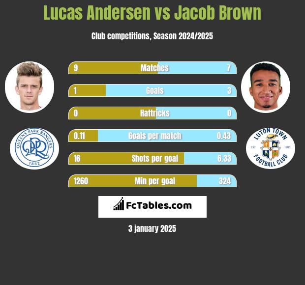 Lucas Andersen vs Jacob Brown h2h player stats