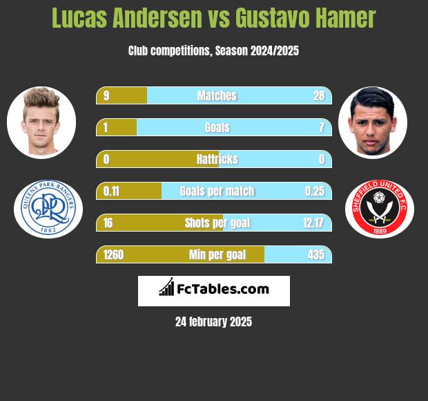 Lucas Andersen vs Gustavo Hamer h2h player stats