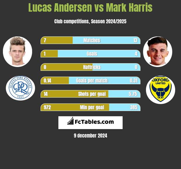 Lucas Andersen vs Mark Harris h2h player stats