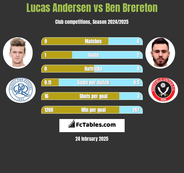 Lucas Andersen vs Ben Brereton h2h player stats