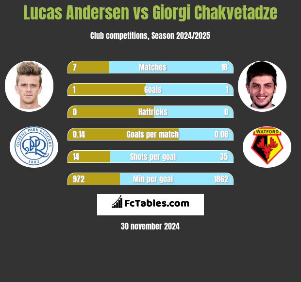 Lucas Andersen vs Giorgi Chakvetadze h2h player stats