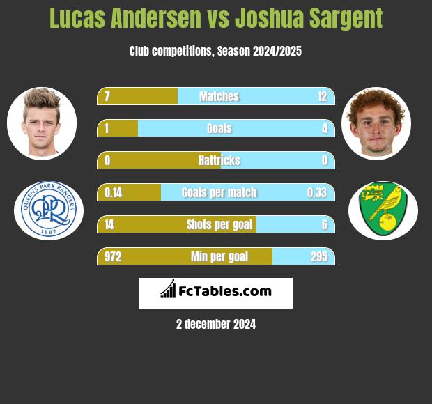 Lucas Andersen vs Joshua Sargent h2h player stats