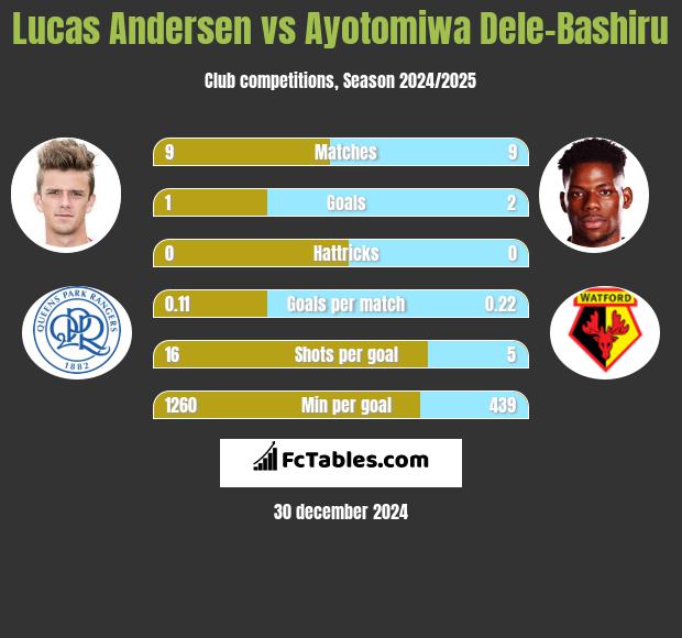 Lucas Andersen vs Ayotomiwa Dele-Bashiru h2h player stats