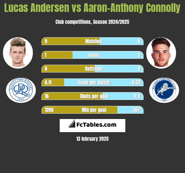 Lucas Andersen vs Aaron-Anthony Connolly h2h player stats