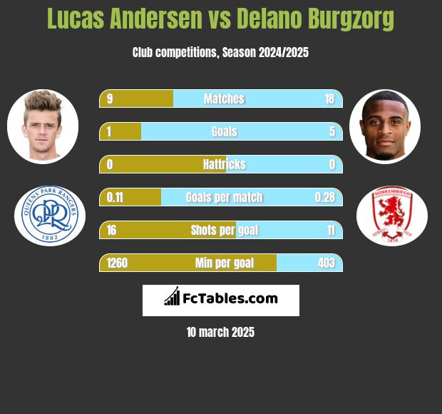 Lucas Andersen vs Delano Burgzorg h2h player stats