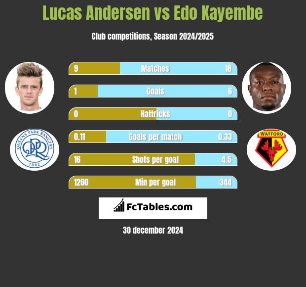 Lucas Andersen vs Edo Kayembe h2h player stats