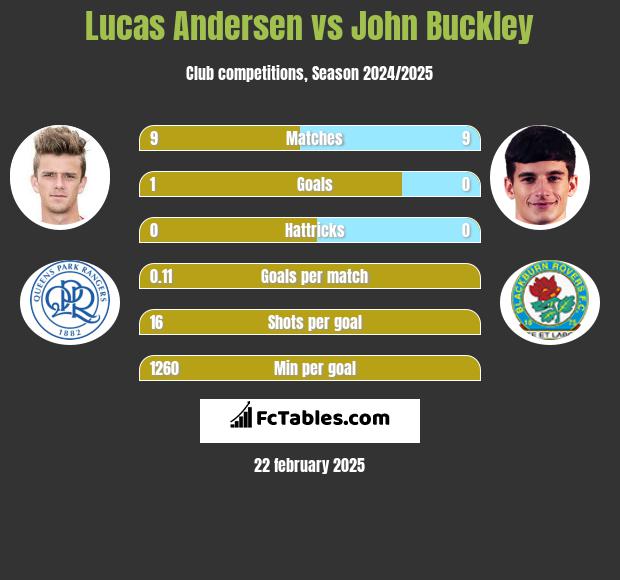 Lucas Andersen vs John Buckley h2h player stats