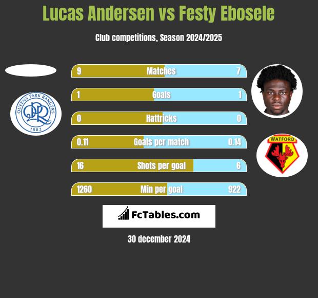 Lucas Andersen vs Festy Ebosele h2h player stats