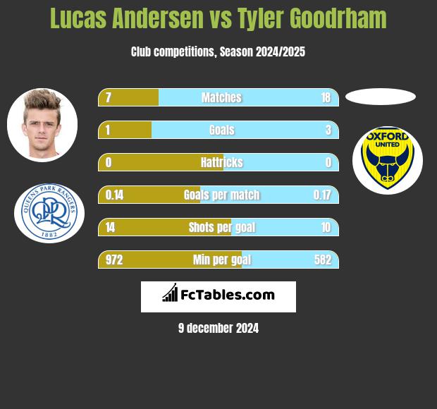 Lucas Andersen vs Tyler Goodrham h2h player stats