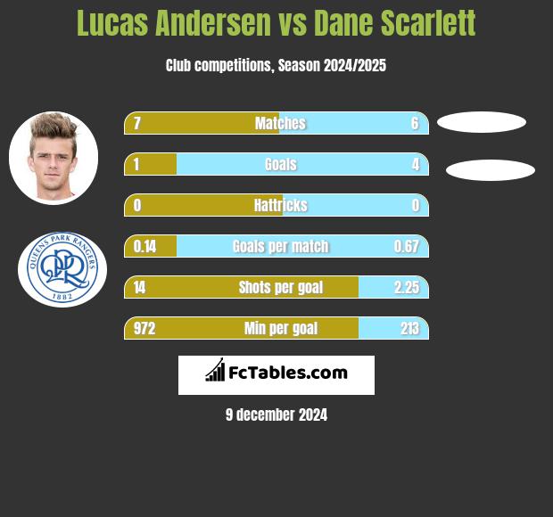 Lucas Andersen vs Dane Scarlett h2h player stats