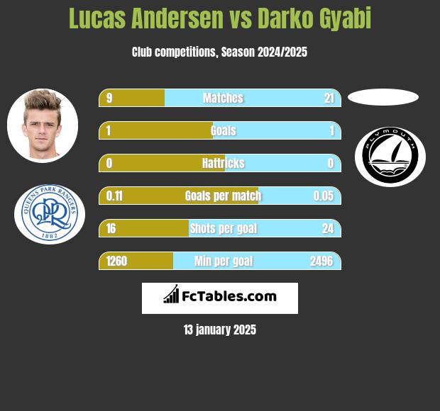 Lucas Andersen vs Darko Gyabi h2h player stats