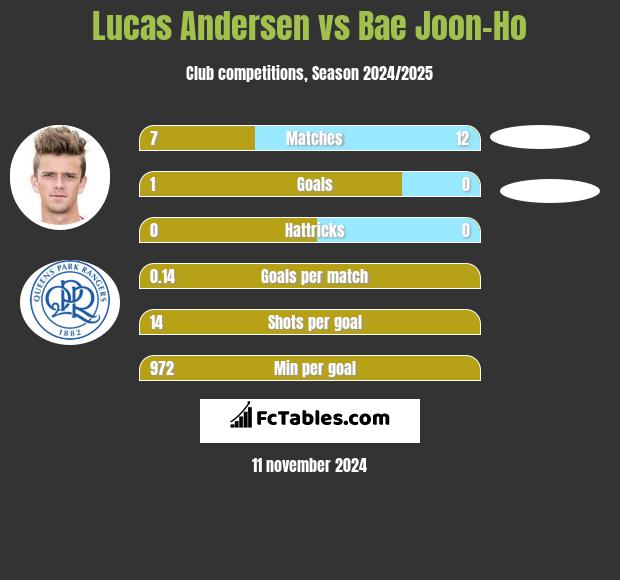 Lucas Andersen vs Bae Joon-Ho h2h player stats