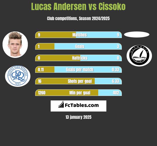 Lucas Andersen vs Cissoko h2h player stats