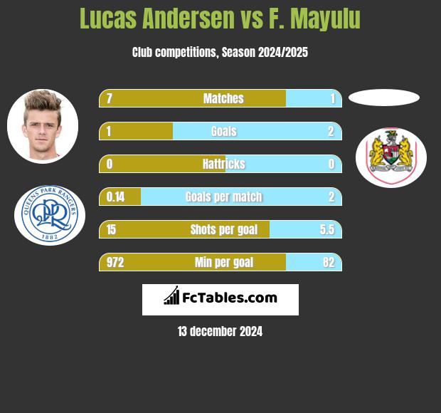 Lucas Andersen vs F. Mayulu h2h player stats