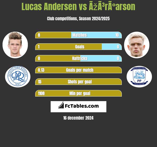 Lucas Andersen vs ÃžÃ³rÃ°arson h2h player stats