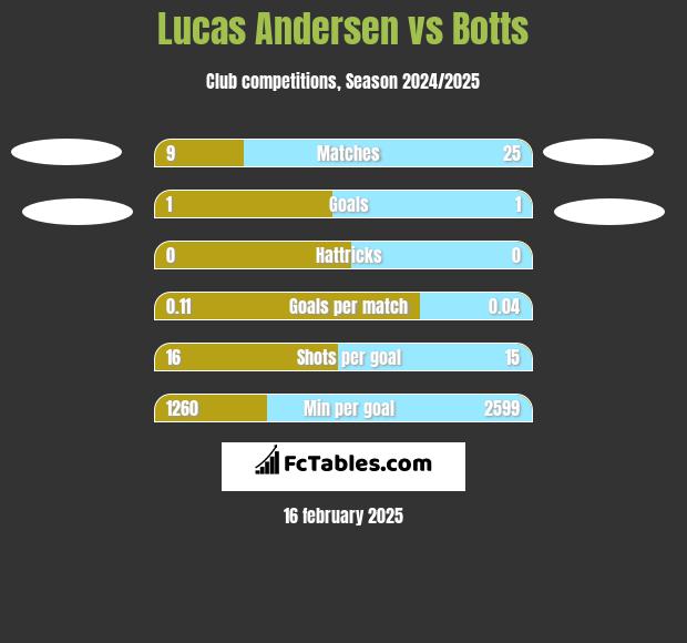 Lucas Andersen vs Botts h2h player stats