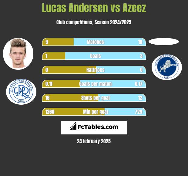 Lucas Andersen vs Azeez h2h player stats