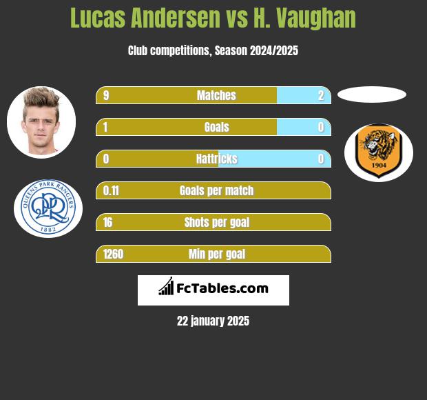 Lucas Andersen vs H. Vaughan h2h player stats