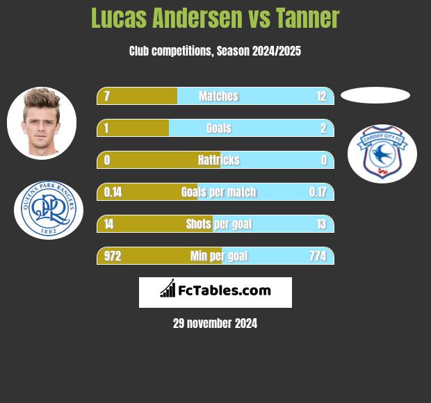 Lucas Andersen vs Tanner h2h player stats