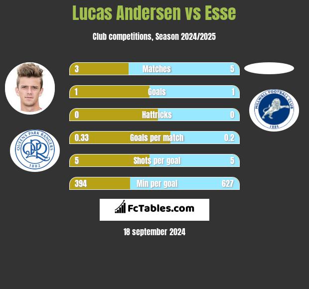 Lucas Andersen vs Esse h2h player stats