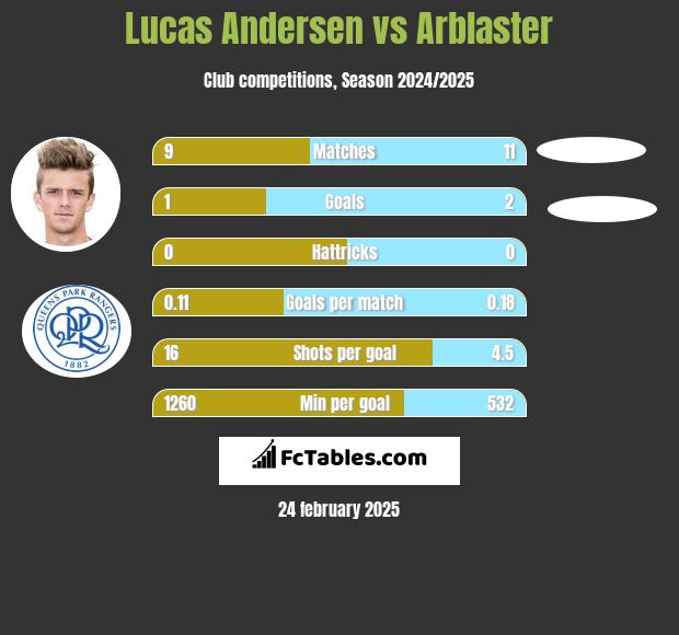 Lucas Andersen vs Arblaster h2h player stats