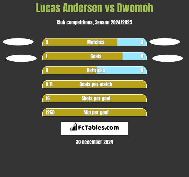 Lucas Andersen vs Dwomoh h2h player stats