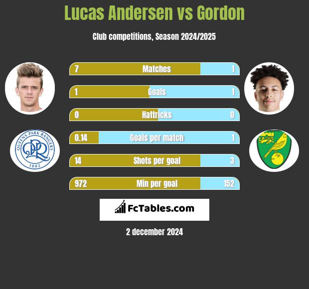 Lucas Andersen vs Gordon h2h player stats