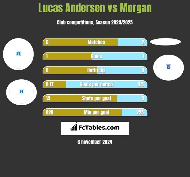 Lucas Andersen vs Morgan h2h player stats