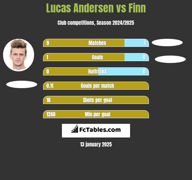 Lucas Andersen vs Finn h2h player stats