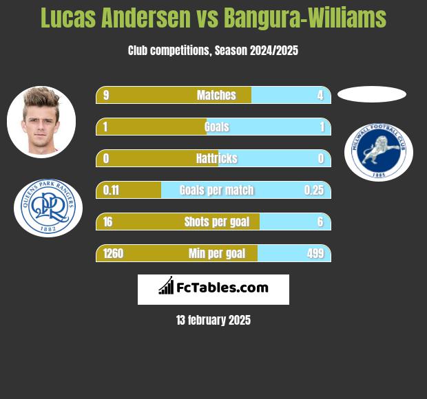 Lucas Andersen vs Bangura-Williams h2h player stats