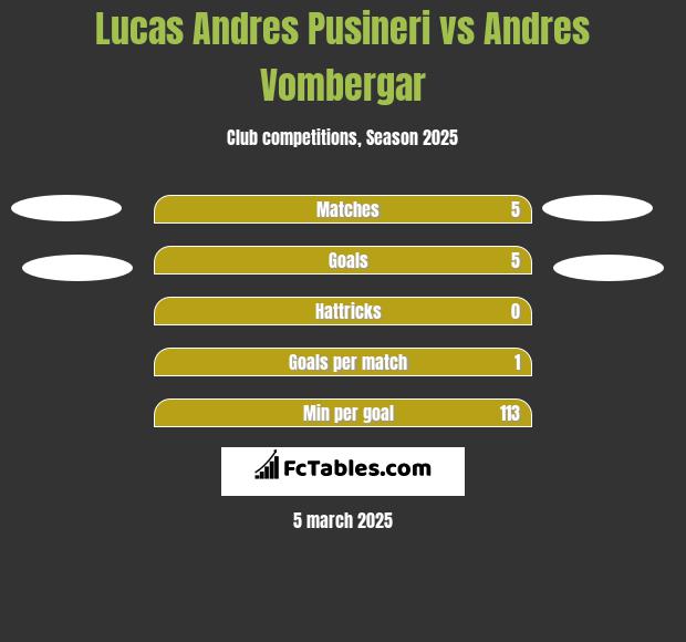 Lucas Andres Pusineri vs Andres Vombergar h2h player stats